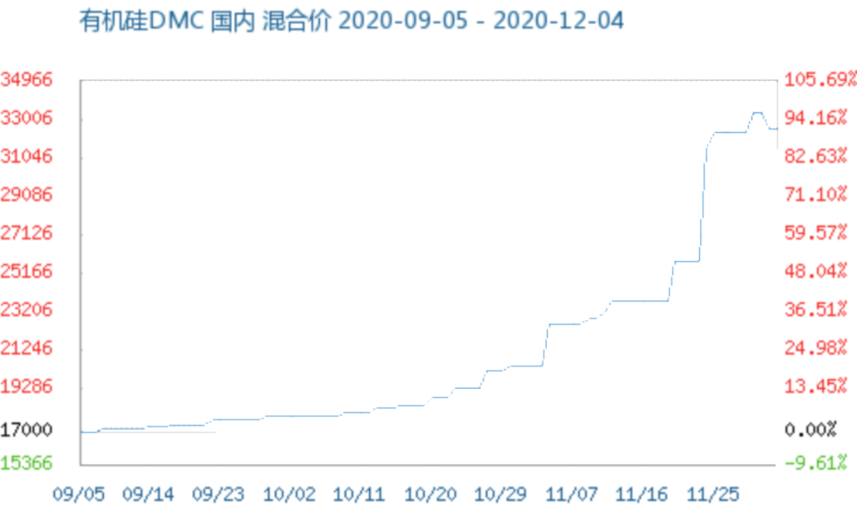 重磅新闻硅胶按键原材料有机硅dmc纷纷上涨价格翻倍